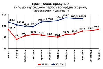 http://www.cv.ukrstat.gov.ua/grafik/11_17/1/PROM.jpg