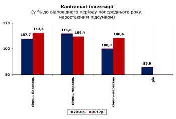 http://www.cv.ukrstat.gov.ua/grafik/11_17/1/KAP_INV_09.jpg