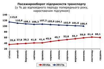 http://www.cv.ukrstat.gov.ua/grafik/11_17/1/PASAG_10.jpg