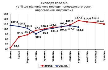 http://www.cv.ukrstat.gov.ua/grafik/11_17/1/EXPORT_09.jpg