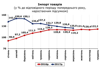 http://www.cv.ukrstat.gov.ua/grafik/11_17/1/IMPORT_09.jpg