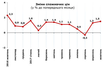 http://www.cv.ukrstat.gov.ua/grafik/11_17/1/INFLAZ_10.jpg