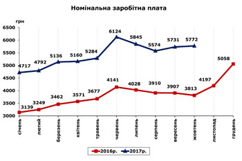 http://www.cv.ukrstat.gov.ua/grafik/11_17/1/ZARPL_10.jpg