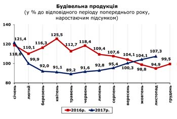 http://www.cv.ukrstat.gov.ua/grafik/12_17/BUD_11.jpg