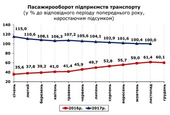 http://www.cv.ukrstat.gov.ua/grafik/12_17/PASAG_11.jpg