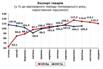 http://www.cv.ukrstat.gov.ua/grafik/12_17/EXPORT_10.jpg