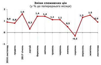 http://www.cv.ukrstat.gov.ua/grafik/12_17/INFLAZ_11.jpg