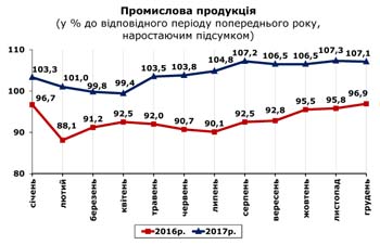 http://www.cv.ukrstat.gov.ua/grafik/01_18/PROM_12.jpg