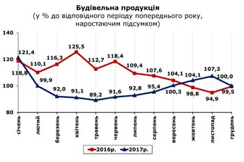 http://www.cv.ukrstat.gov.ua/grafik/01_18/BUD_12.jpg