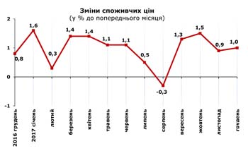 http://www.cv.ukrstat.gov.ua/grafik/01_18/INFLAZ_12.jpg