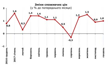 http://www.cv.ukrstat.gov.ua/grafik/01_18/INFLAZ_12.jpg