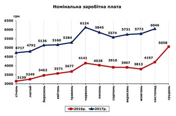 http://www.cv.ukrstat.gov.ua/grafik/12_17/ZARPL_11.jpg