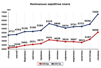 http://www.cv.ukrstat.gov.ua/grafik/02_18/ZARPL_12.jpg