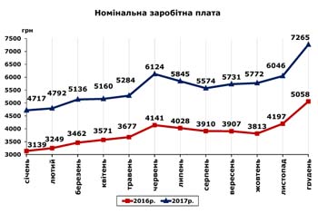 http://www.cv.ukrstat.gov.ua/grafik/02_18/ZARPL_12.jpg