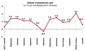 http://www.cv.ukrstat.gov.ua/grafik/03_18/INFLAZ_02.jpg