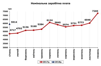 http://www.cv.ukrstat.gov.ua/grafik/03_18/ZARPL_01.jpg