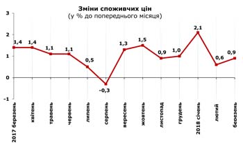http://www.cv.ukrstat.gov.ua/grafik/04_18/INFLAZ_03.jpg