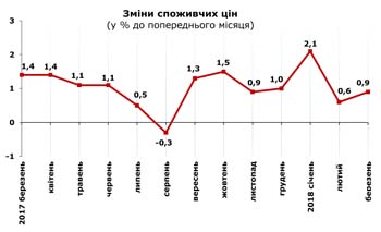 http://www.cv.ukrstat.gov.ua/grafik/04_18/INFLAZ_03.jpg