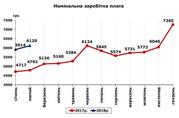 http://www.cv.ukrstat.gov.ua/grafik/04_18/ZARPL_02.jpg