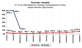 http://www.cv.ukrstat.gov.ua/grafik/05_18/EXPORT_03.jpg