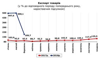 http://www.cv.ukrstat.gov.ua/grafik/05_18/EXPORT_03.jpg