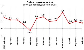 http://www.cv.ukrstat.gov.ua/grafik/05_18/INFLAZ_04.jpg