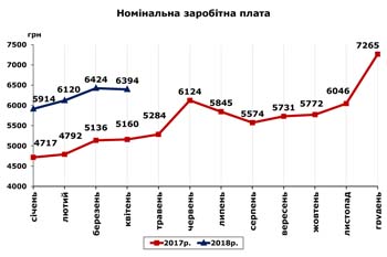 http://www.cv.ukrstat.gov.ua/grafik/05_18/ZARPL_05.jpg