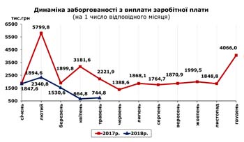 http://www.cv.ukrstat.gov.ua/grafik/05_18/ZABORH_05.jpg