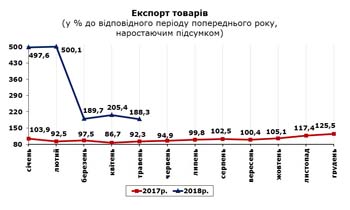 http://www.cv.ukrstat.gov.ua/grafik/07_18/EXPORT_05.JPG