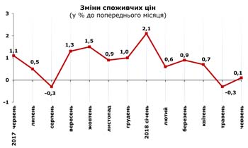http://www.cv.ukrstat.gov.ua/grafik/07_18/INFLAZ_06.jpg