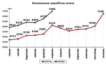 http://www.cv.ukrstat.gov.ua/grafik/07_18/ZARPL_06.jpg