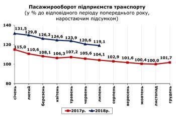 http://www.cv.ukrstat.gov.ua/grafik/08_18/PASAG_07.jpg