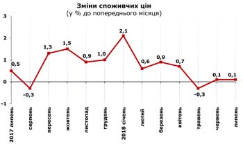 http://www.cv.ukrstat.gov.ua/grafik/08_18/INFLAZ_07.jpg