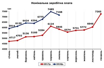 http://www.cv.ukrstat.gov.ua/grafik/08_18/ZARPL_07.jpg