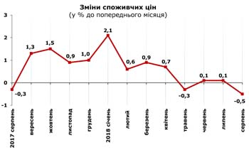 http://www.cv.ukrstat.gov.ua/grafik/09_18/INFLAZ_08.jpg