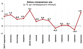 http://www.cv.ukrstat.gov.ua/grafik/10_18/INFLAZ_09.jpg
