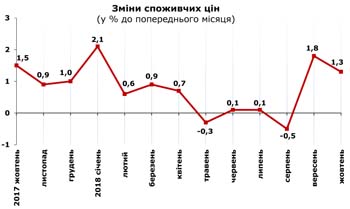 http://www.cv.ukrstat.gov.ua/grafik/11_18/INFLAZ_10.jpg