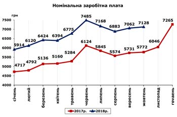 http://www.cv.ukrstat.gov.ua/grafik/11_18/ZARPL_10.jpg