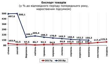 http://www.cv.ukrstat.gov.ua/grafik/12_18/EXPORT_10.jpg