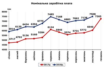 http://www.cv.ukrstat.gov.ua/grafik/12_18/ZARPL_11.jpg