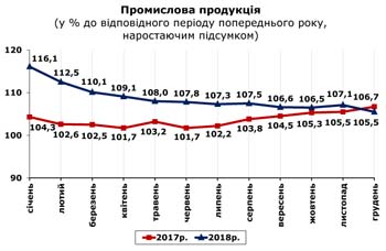 http://www.cv.ukrstat.gov.ua/grafik/2019/01_19/PROM_12.jpg