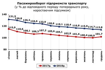 http://www.cv.ukrstat.gov.ua/grafik/2019/01_19/PASAG_12.jpg