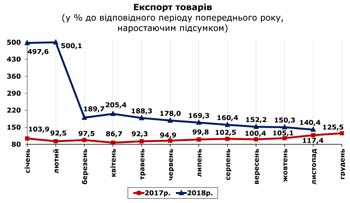 http://www.cv.ukrstat.gov.ua/grafik/2019/01_19/EXPORT_11.jpg