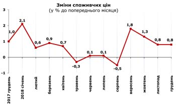 http://www.cv.ukrstat.gov.ua/grafik/2019/01_19/INFLAZ_12.jpg