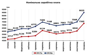 http://www.cv.ukrstat.gov.ua/grafik/2019/01_19/ZARPL_12.jpg