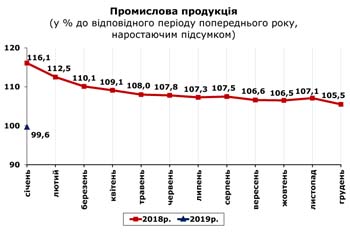 http://www.cv.ukrstat.gov.ua/grafik/2019/02_19/PROM_01.jpg