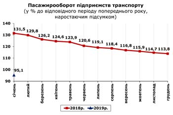 http://www.cv.ukrstat.gov.ua/grafik/2019/02_19/PASAG_01.jpg
