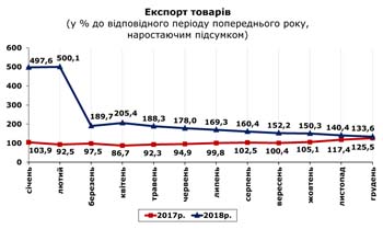 http://www.cv.ukrstat.gov.ua/grafik/2019/02_19/EXPORT_12.jpg