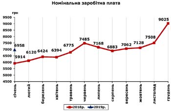 http://www.cv.ukrstat.gov.ua/grafik/2019/03_19/ZARPL_01.jpg