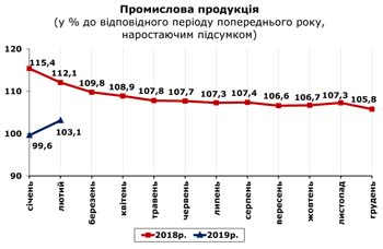 http://www.cv.ukrstat.gov.ua/grafik/2019/03_19/PROM_02.jpg